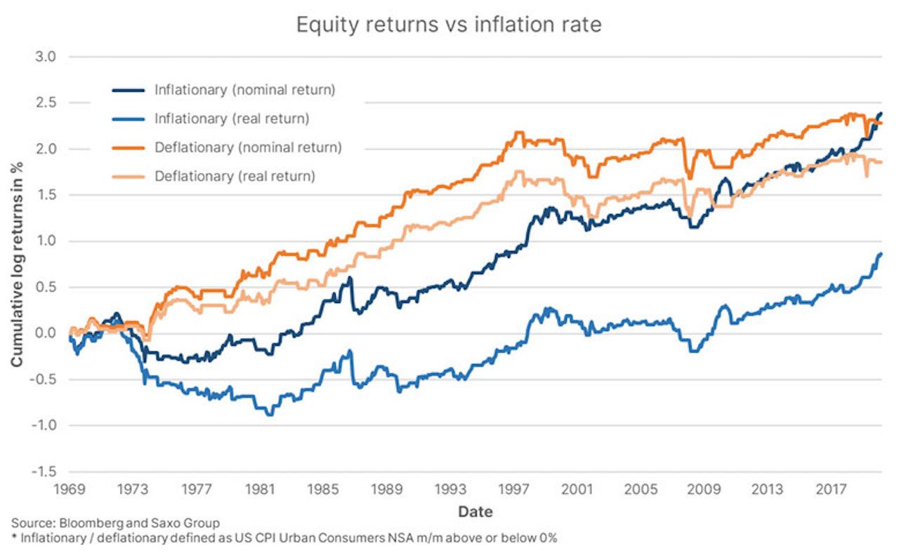 Inflation raises the cost of capital and introduces volatility, making it more difficult for companies in their decision making.