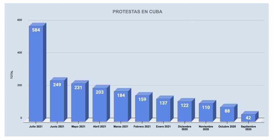 In 11 months Cubans have transformed their criticism of the regime in trusted circles to protests in networks and public spaces to the July 11 massive demonstration, the authors of the new report stated.