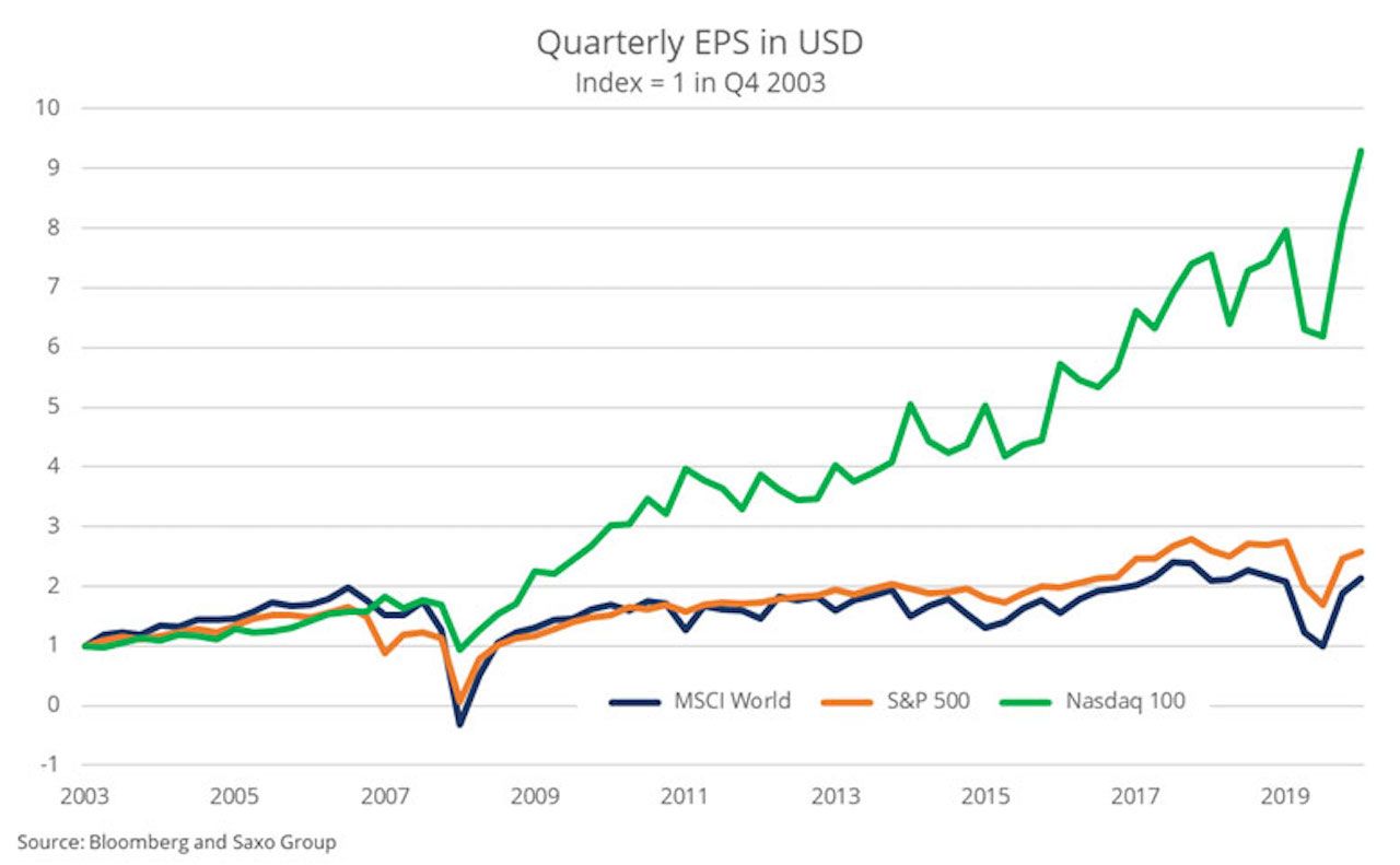 The biggest trend since the great financial crisis is the divergence in earnings growth between Nasdaq 100 and the global equity market, highlighting the grotesque relative success of the online economy over the physical economy.