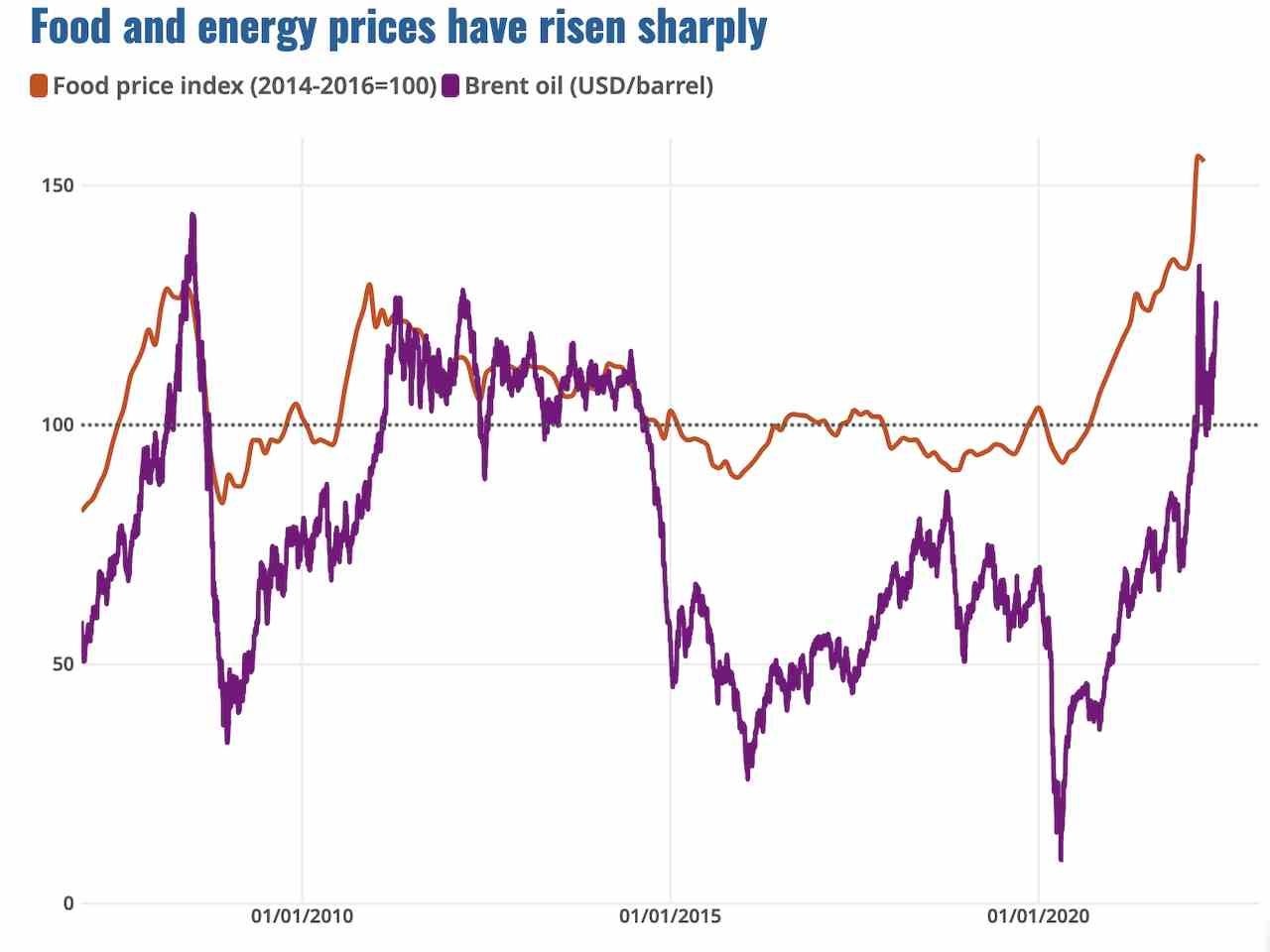 Prices for food commodities increased sharply after the onset of the war. (Source: OECD Economic Outlook - ed. 2022/1)